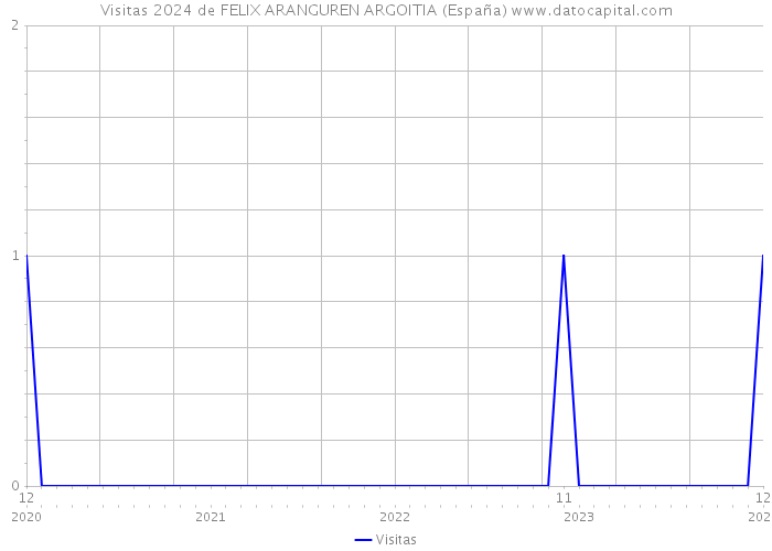 Visitas 2024 de FELIX ARANGUREN ARGOITIA (España) 
