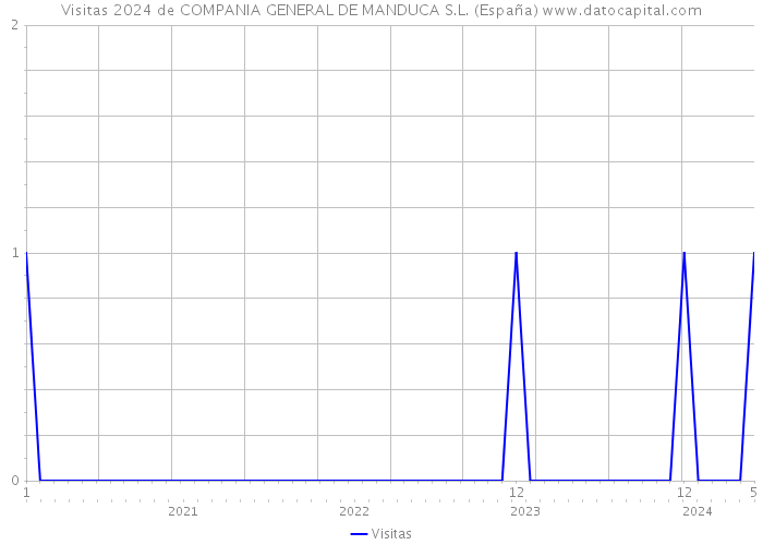 Visitas 2024 de COMPANIA GENERAL DE MANDUCA S.L. (España) 