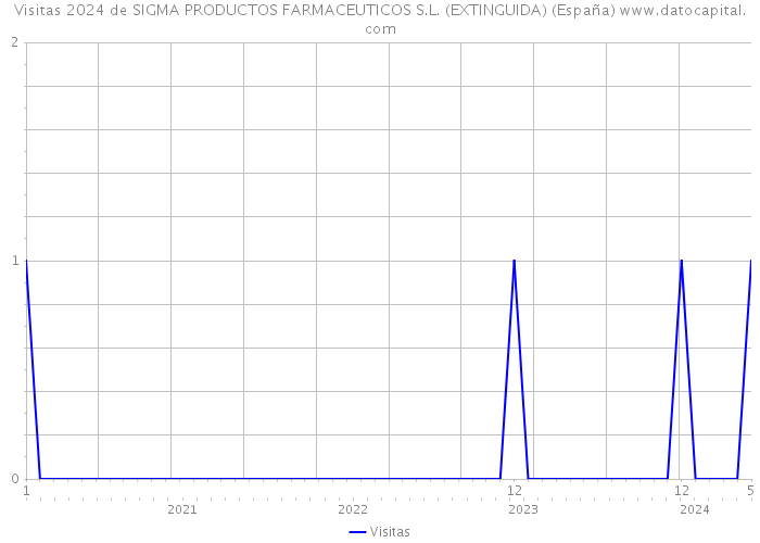 Visitas 2024 de SIGMA PRODUCTOS FARMACEUTICOS S.L. (EXTINGUIDA) (España) 