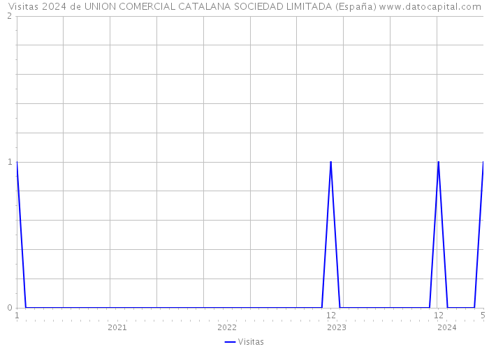 Visitas 2024 de UNION COMERCIAL CATALANA SOCIEDAD LIMITADA (España) 