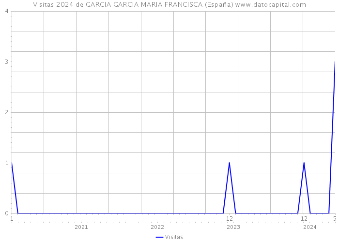 Visitas 2024 de GARCIA GARCIA MARIA FRANCISCA (España) 