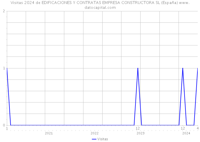 Visitas 2024 de EDIFICACIONES Y CONTRATAS EMPRESA CONSTRUCTORA SL (España) 