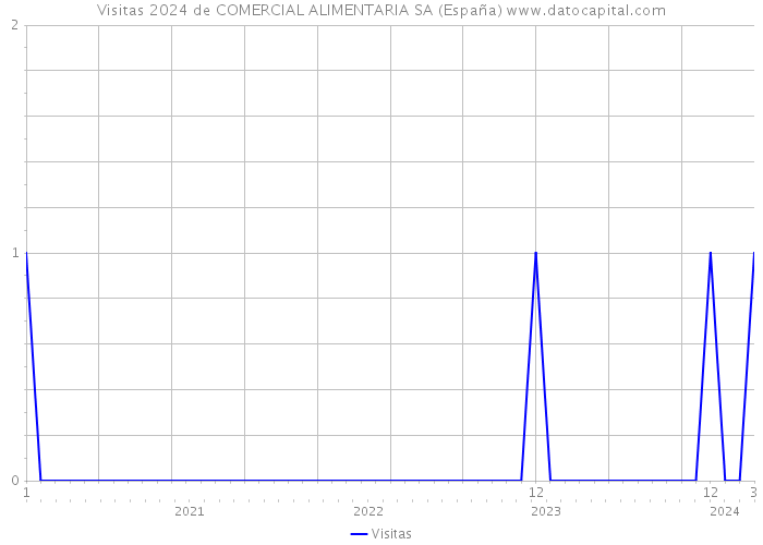 Visitas 2024 de COMERCIAL ALIMENTARIA SA (España) 
