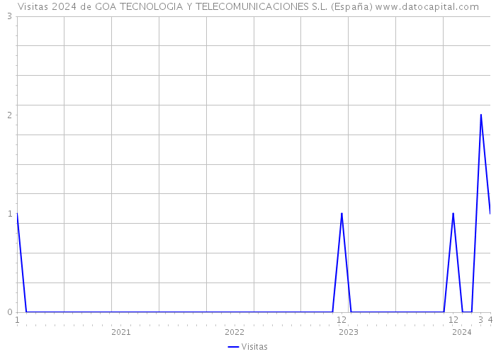Visitas 2024 de GOA TECNOLOGIA Y TELECOMUNICACIONES S.L. (España) 