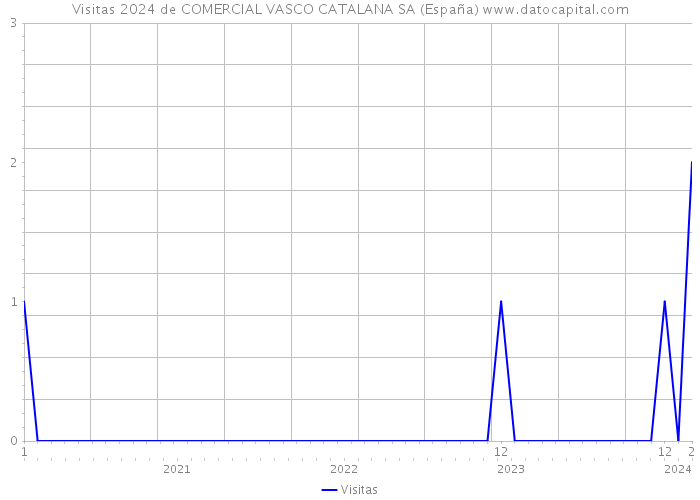 Visitas 2024 de COMERCIAL VASCO CATALANA SA (España) 