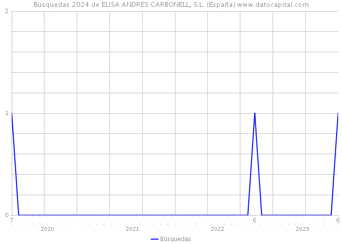 Búsquedas 2024 de ELISA ANDRES CARBONELL, S.L. (España) 