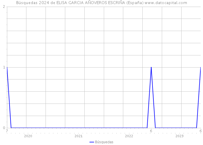 Búsquedas 2024 de ELISA GARCIA AÑOVEROS ESCRIÑA (España) 