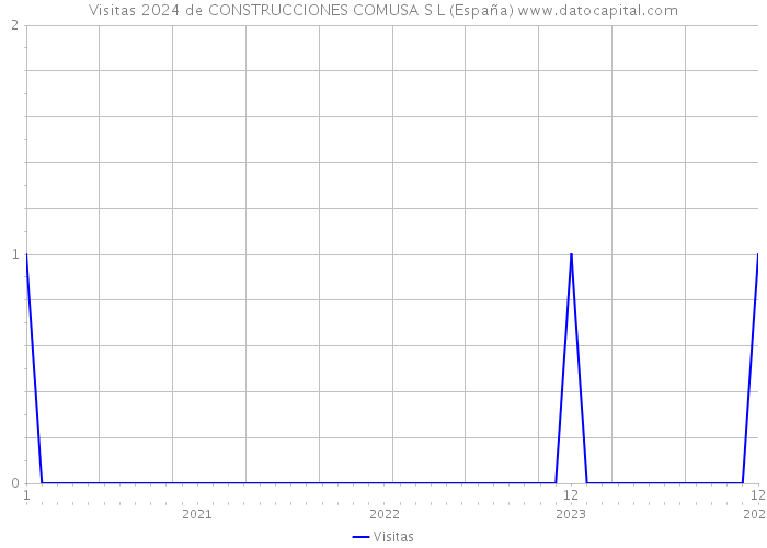 Visitas 2024 de CONSTRUCCIONES COMUSA S L (España) 