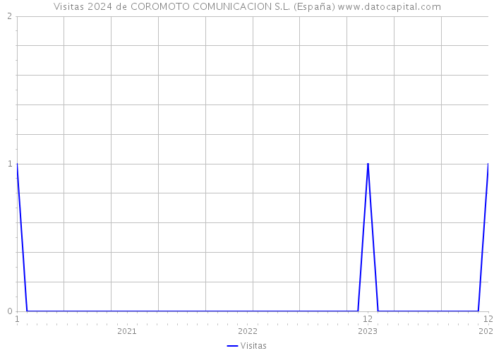 Visitas 2024 de COROMOTO COMUNICACION S.L. (España) 