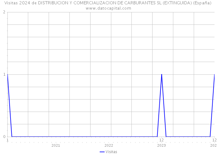 Visitas 2024 de DISTRIBUCION Y COMERCIALIZACION DE CARBURANTES SL (EXTINGUIDA) (España) 