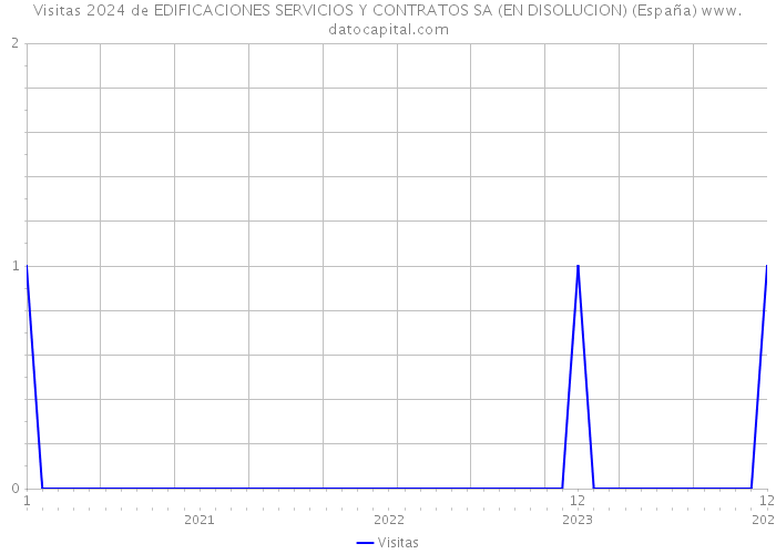 Visitas 2024 de EDIFICACIONES SERVICIOS Y CONTRATOS SA (EN DISOLUCION) (España) 