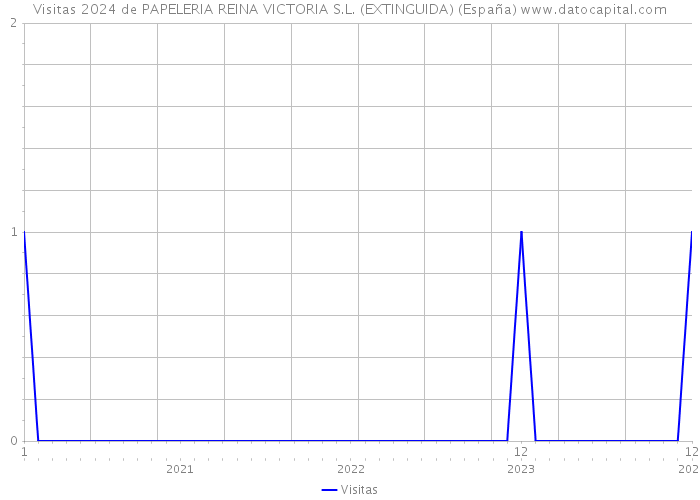Visitas 2024 de PAPELERIA REINA VICTORIA S.L. (EXTINGUIDA) (España) 