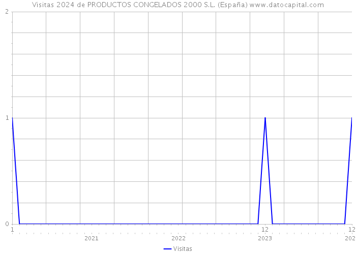 Visitas 2024 de PRODUCTOS CONGELADOS 2000 S.L. (España) 