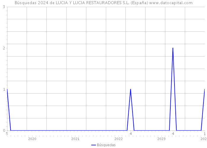Búsquedas 2024 de LUCIA Y LUCIA RESTAURADORES S.L. (España) 