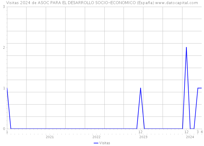 Visitas 2024 de ASOC PARA EL DESARROLLO SOCIO-ECONOMICO (España) 