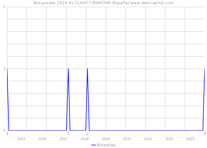 Búsquedas 2024 de CLANCY EAMONN (España) 