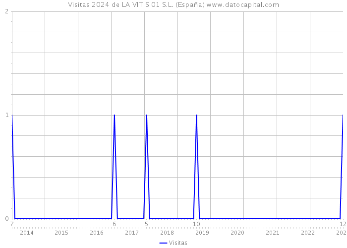 Visitas 2024 de LA VITIS 01 S.L. (España) 