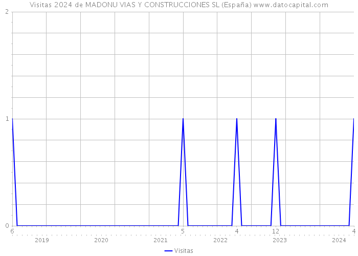 Visitas 2024 de MADONU VIAS Y CONSTRUCCIONES SL (España) 