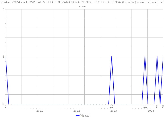 Visitas 2024 de HOSPITAL MILITAR DE ZARAGOZA-MINISTERIO DE DEFENSA (España) 