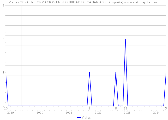Visitas 2024 de FORMACION EN SEGURIDAD DE CANARIAS SL (España) 