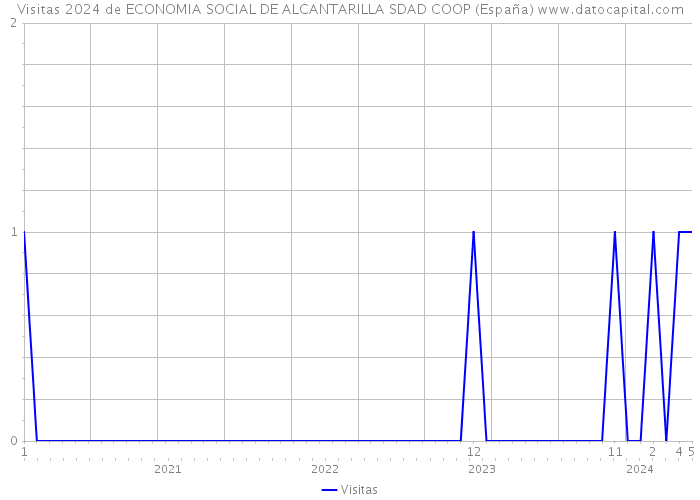 Visitas 2024 de ECONOMIA SOCIAL DE ALCANTARILLA SDAD COOP (España) 