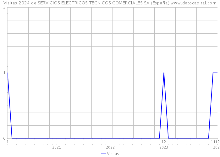 Visitas 2024 de SERVICIOS ELECTRICOS TECNICOS COMERCIALES SA (España) 
