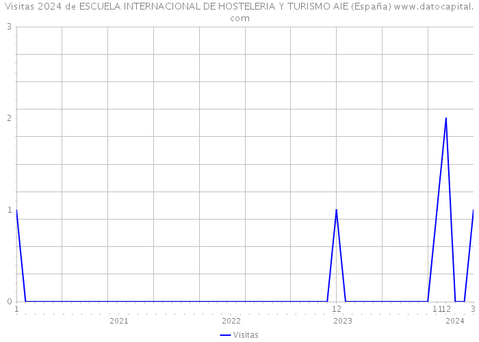 Visitas 2024 de ESCUELA INTERNACIONAL DE HOSTELERIA Y TURISMO AIE (España) 