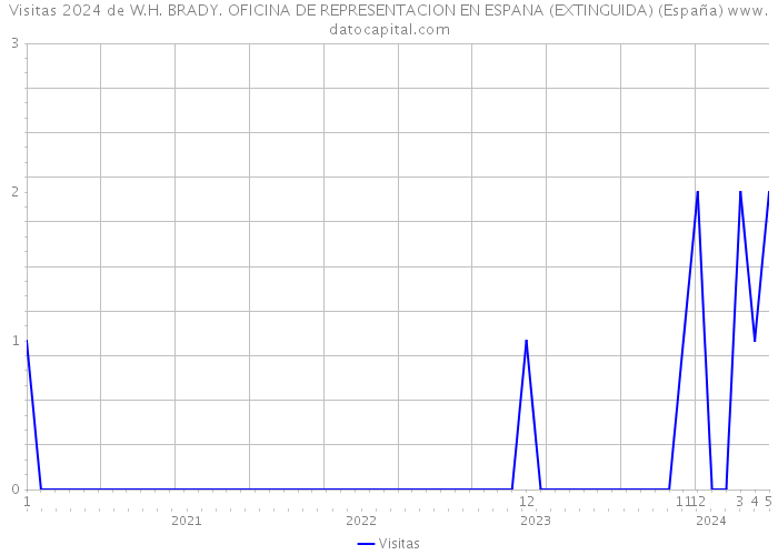 Visitas 2024 de W.H. BRADY. OFICINA DE REPRESENTACION EN ESPANA (EXTINGUIDA) (España) 