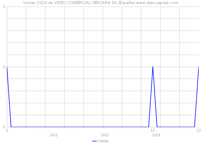 Visitas 2024 de VIDEO COMERCIAL VERGARA SA (España) 