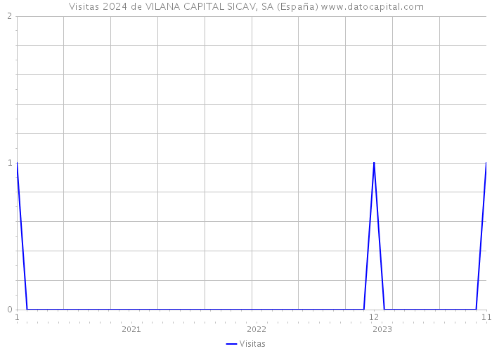 Visitas 2024 de VILANA CAPITAL SICAV, SA (España) 