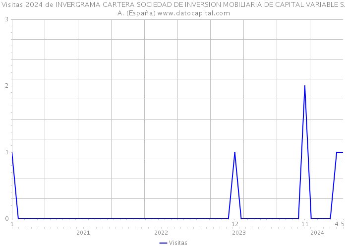 Visitas 2024 de INVERGRAMA CARTERA SOCIEDAD DE INVERSION MOBILIARIA DE CAPITAL VARIABLE S.A. (España) 