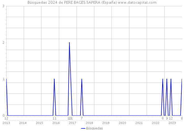 Búsquedas 2024 de PERE BAGES SAPERA (España) 