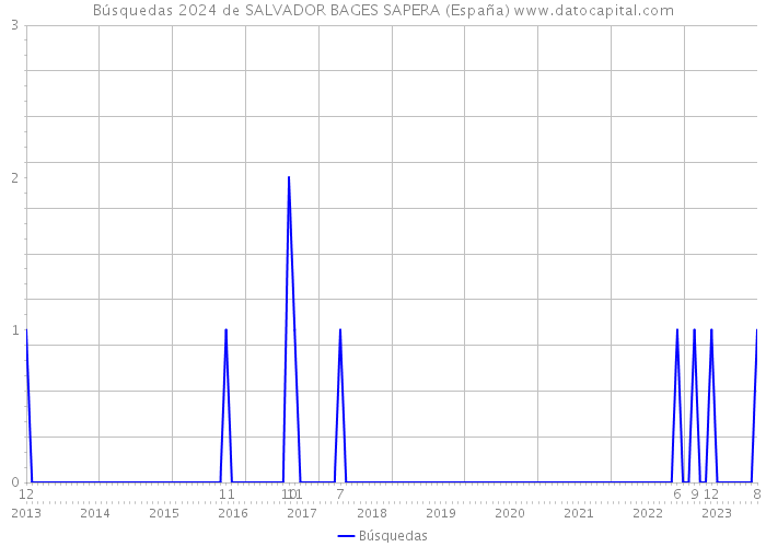 Búsquedas 2024 de SALVADOR BAGES SAPERA (España) 