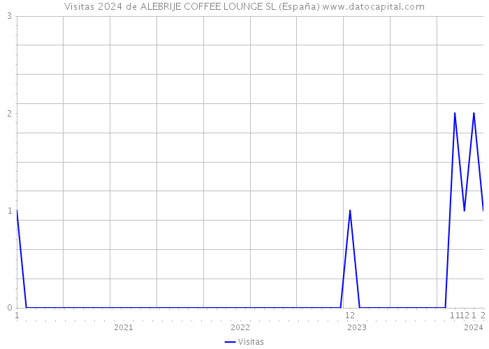 Visitas 2024 de ALEBRIJE COFFEE LOUNGE SL (España) 