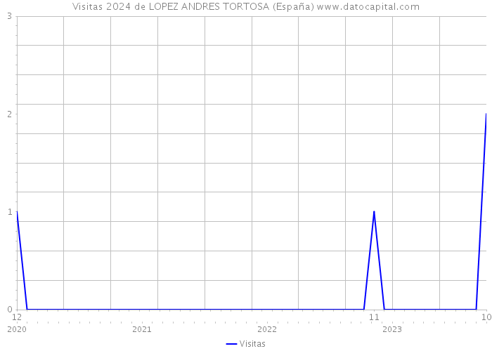 Visitas 2024 de LOPEZ ANDRES TORTOSA (España) 