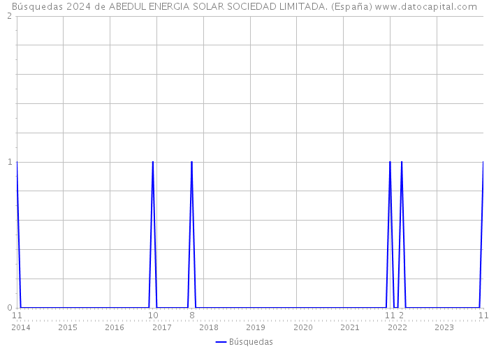 Búsquedas 2024 de ABEDUL ENERGIA SOLAR SOCIEDAD LIMITADA. (España) 
