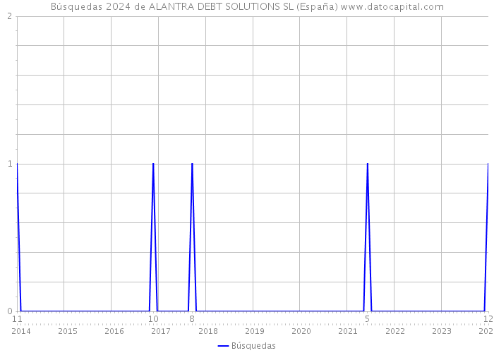 Búsquedas 2024 de ALANTRA DEBT SOLUTIONS SL (España) 