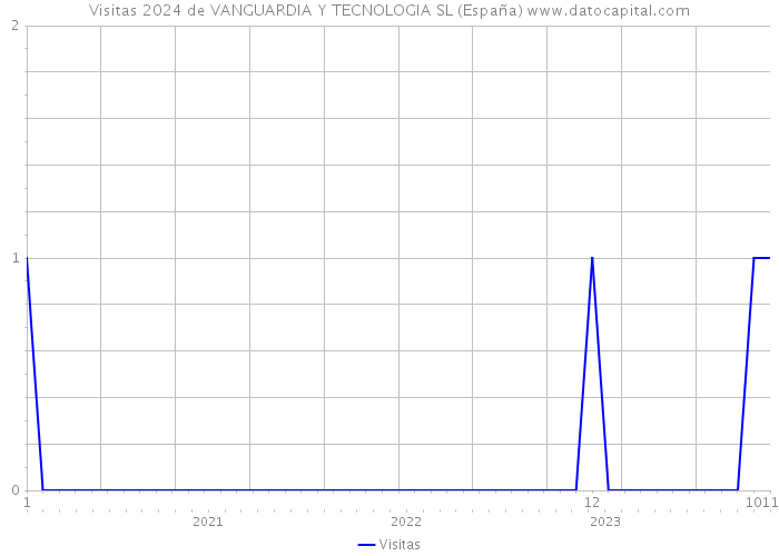 Visitas 2024 de VANGUARDIA Y TECNOLOGIA SL (España) 