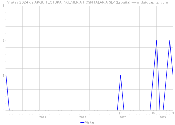 Visitas 2024 de ARQUITECTURA INGENIERIA HOSPITALARIA SLP (España) 