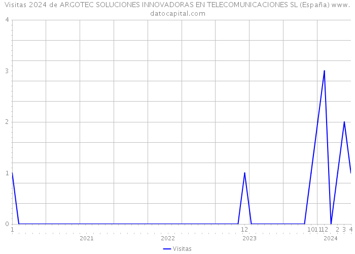 Visitas 2024 de ARGOTEC SOLUCIONES INNOVADORAS EN TELECOMUNICACIONES SL (España) 