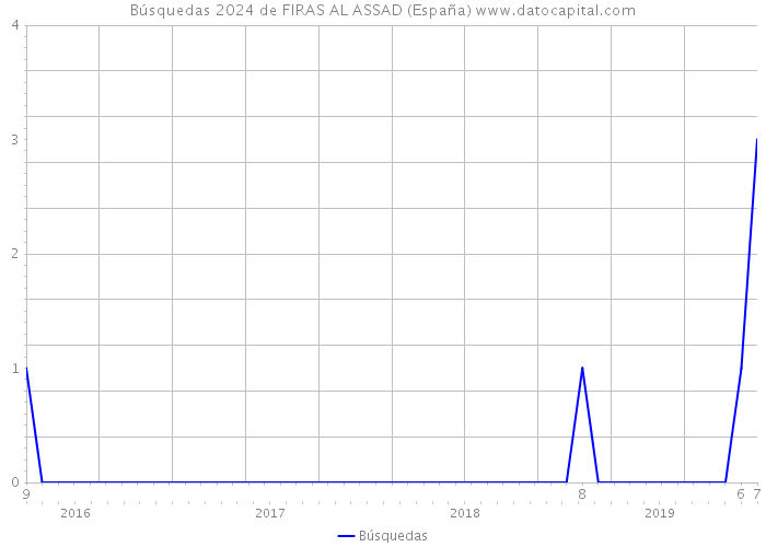 Búsquedas 2024 de FIRAS AL ASSAD (España) 