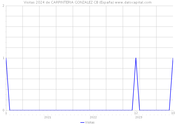 Visitas 2024 de CARPINTERIA GONZALEZ CB (España) 