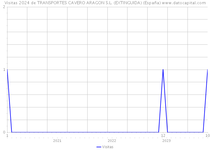 Visitas 2024 de TRANSPORTES CAVERO ARAGON S.L. (EXTINGUIDA) (España) 