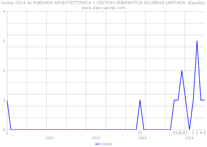 Visitas 2024 de ASESORIA ARQUITECTONICA Y GESTION URBANISTICA SOCIEDAD LIMITADA. (España) 