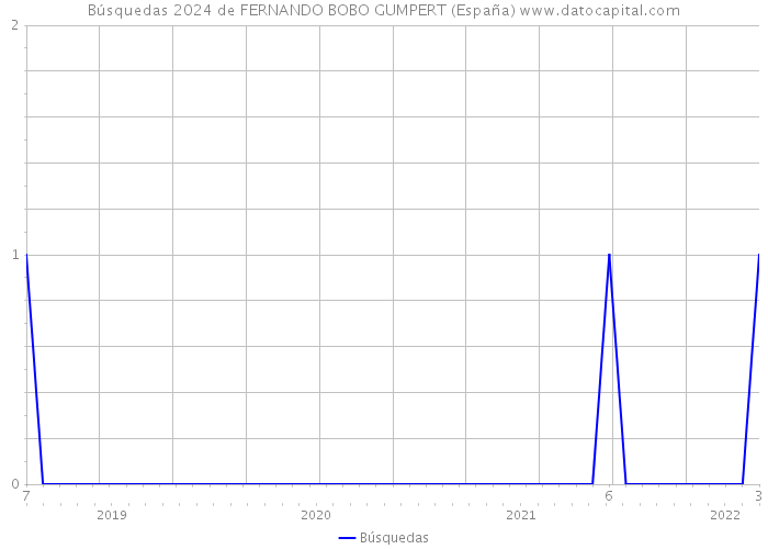 Búsquedas 2024 de FERNANDO BOBO GUMPERT (España) 