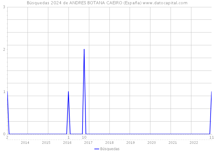 Búsquedas 2024 de ANDRES BOTANA CAEIRO (España) 