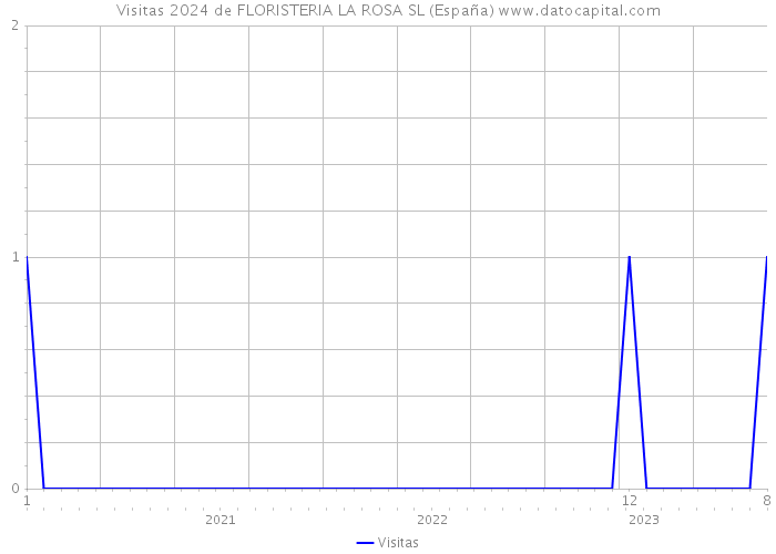 Visitas 2024 de FLORISTERIA LA ROSA SL (España) 