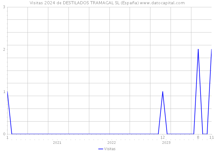 Visitas 2024 de DESTILADOS TRAMAGAL SL (España) 