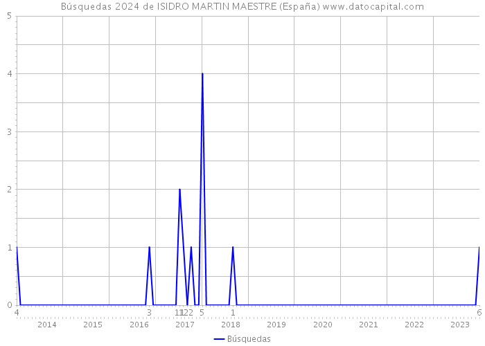 Búsquedas 2024 de ISIDRO MARTIN MAESTRE (España) 