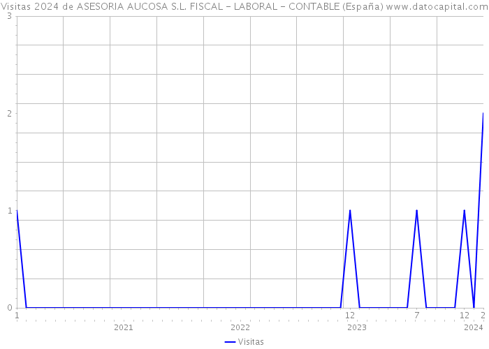Visitas 2024 de ASESORIA AUCOSA S.L. FISCAL - LABORAL - CONTABLE (España) 